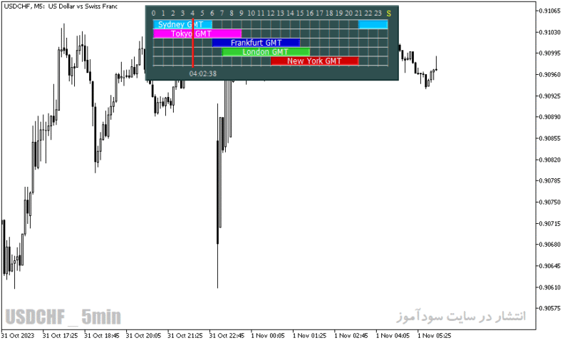 خرید و دانلود دانلود اندیکاتور سشن ها برای متاتریدر5 با نام forex market hours gmt - تصویر 4