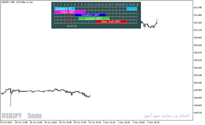 خرید و دانلود دانلود اندیکاتور سشن ها برای متاتریدر5 با نام forex market hours gmt - تصویر 5