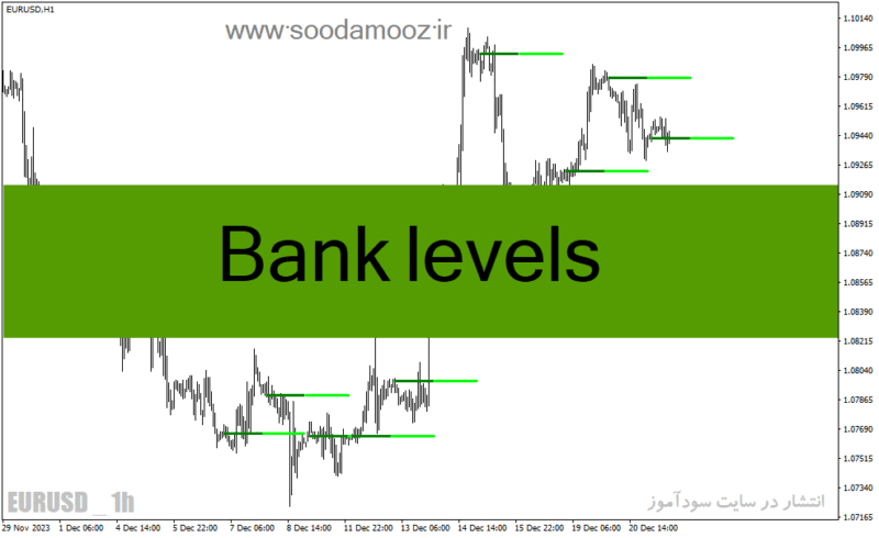 خرید و دانلود دانلود اندیکاتور سطوح حمایت و مقاومت برای متاتریدر4 با نام Bank levels - تصویر 2