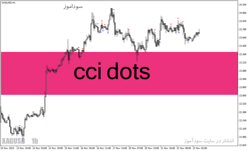 خرید و دانلود دانلود اندیکاتور سی سی آی در فارکس برای متاتریدر4 با نام cci dots - تصویر 2