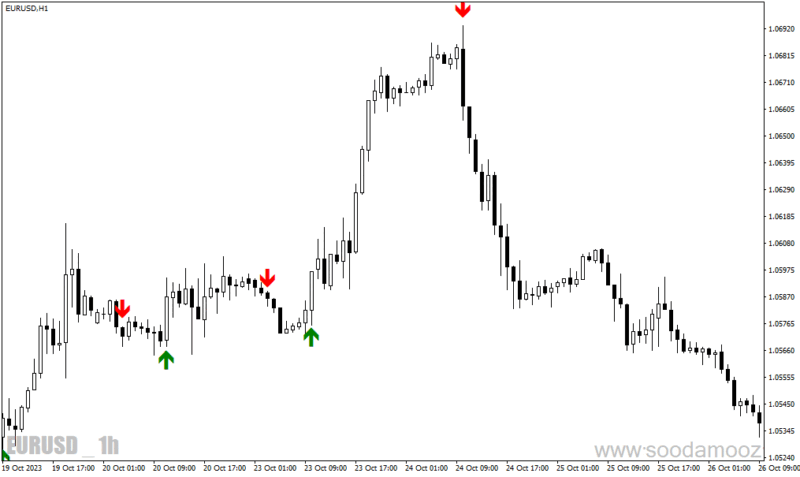 خرید و دانلود دانلود اندیکاتور سیگنال ورود و خروج برای متاتریدر4 با نام trend signal - تصویر 3