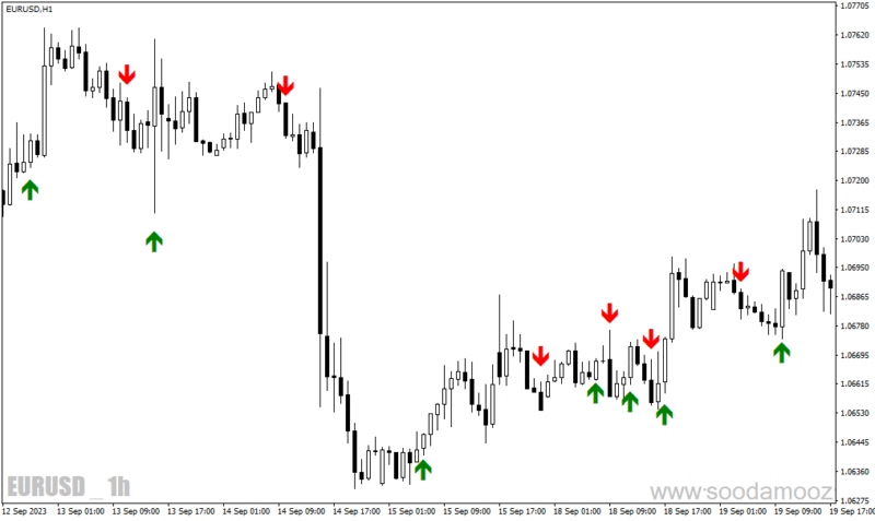 خرید و دانلود دانلود اندیکاتور سیگنال ورود و خروج برای متاتریدر4 با نام trend signal - تصویر 4