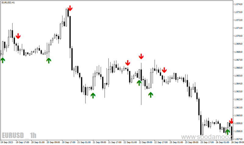 خرید و دانلود دانلود اندیکاتور سیگنال ورود و خروج برای متاتریدر4 با نام trend signal - تصویر 5