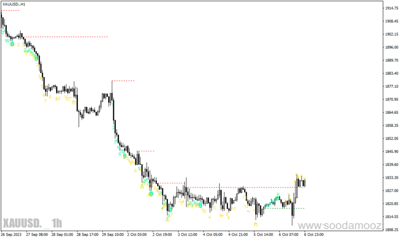 خرید و دانلود دانلود اندیکاتور سیگنال دهی بورس برای متاتریدر4 با نام mab td sequential - تصویر 3