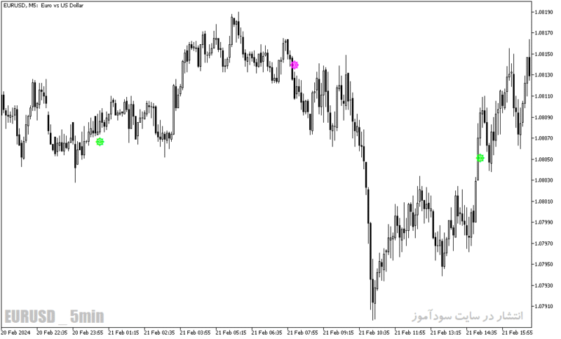 خرید و دانلود دانلود اندیکاتور سیگنال خرید و فروش بسیار قوی برای متاتریدر5 با نام total power indicator signal - تصویر 3