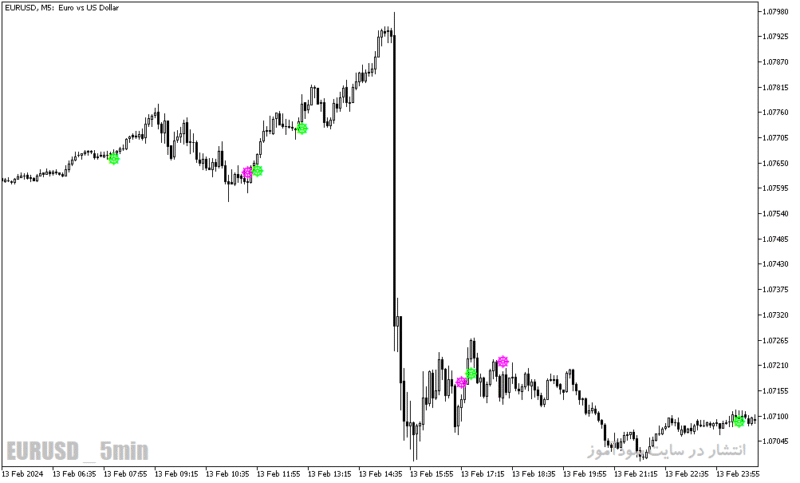 خرید و دانلود دانلود اندیکاتور سیگنال خرید و فروش بسیار قوی برای متاتریدر5 با نام total power indicator signal - تصویر 4
