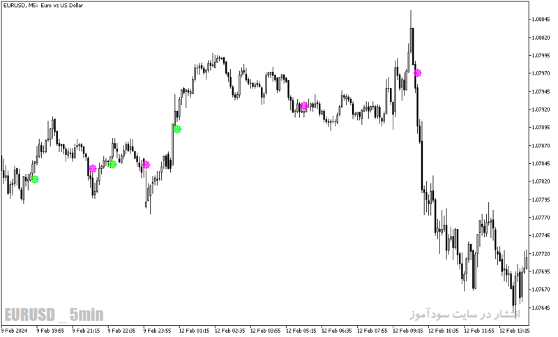 خرید و دانلود دانلود اندیکاتور سیگنال خرید و فروش بسیار قوی برای متاتریدر5 با نام total power indicator signal - تصویر 5