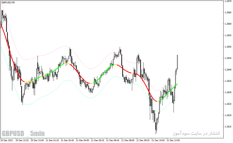 خرید و دانلود دانلود اندیکاتور سیگنال دهی برای متاتریدر4 با نام digital fast tma line indicator - تصویر 3