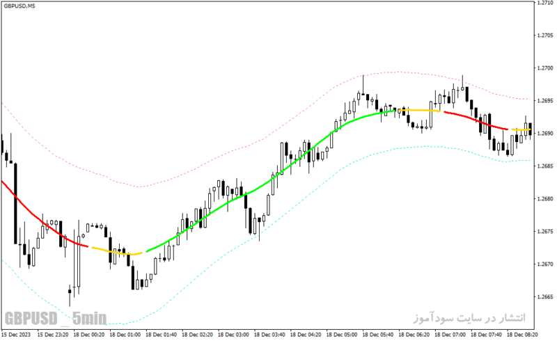 خرید و دانلود دانلود اندیکاتور سیگنال دهی برای متاتریدر4 با نام digital fast tma line indicator - تصویر 4