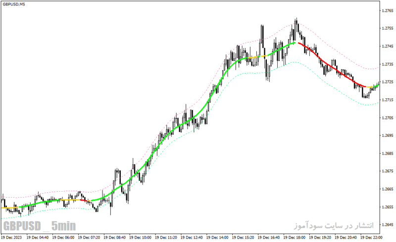 خرید و دانلود دانلود اندیکاتور سیگنال دهی برای متاتریدر4 با نام digital fast tma line indicator - تصویر 5