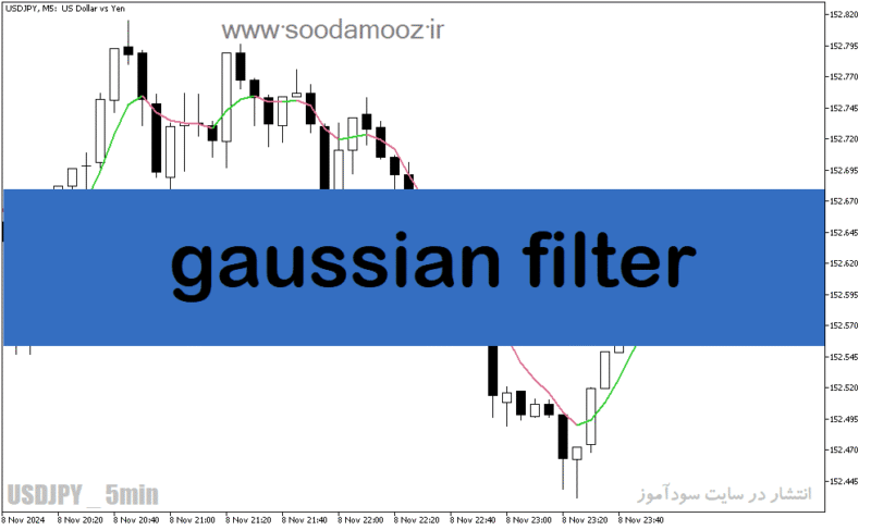 خرید و دانلود دانلود اندیکاتور سیگنال دهی باینری برای متاتریدر5 با نام gaussian filter - تصویر 2