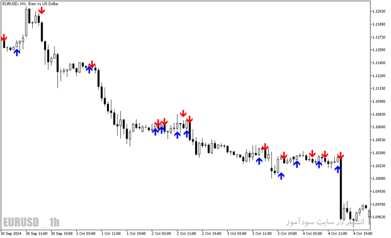 خرید و دانلود دانلود اندیکاتور سیگنال دهی متاتریدر5 با نام cci arrows - تصویر 4