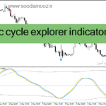 خرید و دانلود دانلود اندیکاتور سیگنال خرید و فروش رایگان برای متاتریدر4 با نام dynamic cycle explorer indicator Copy