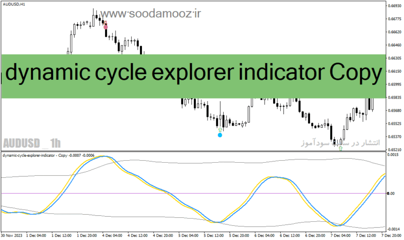 خرید و دانلود دانلود اندیکاتور سیگنال خرید و فروش رایگان برای متاتریدر4 با نام dynamic cycle explorer indicator Copy - تصویر 2
