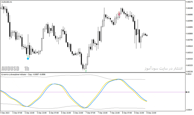 خرید و دانلود دانلود اندیکاتور سیگنال خرید و فروش رایگان برای متاتریدر4 با نام dynamic cycle explorer indicator Copy - تصویر 3