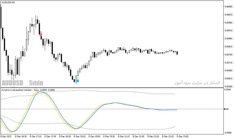 خرید و دانلود دانلود اندیکاتور سیگنال خرید و فروش رایگان برای متاتریدر4 با نام dynamic cycle explorer indicator Copy - تصویر 4
