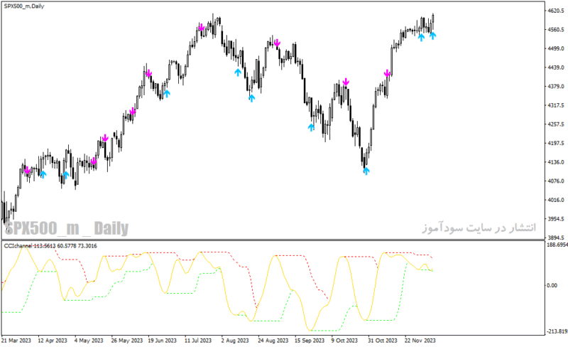 خرید و دانلود دانلود اندیکاتور سیگنال دهی برای متاتریدر4 با نام cci channel indicator - تصویر 3