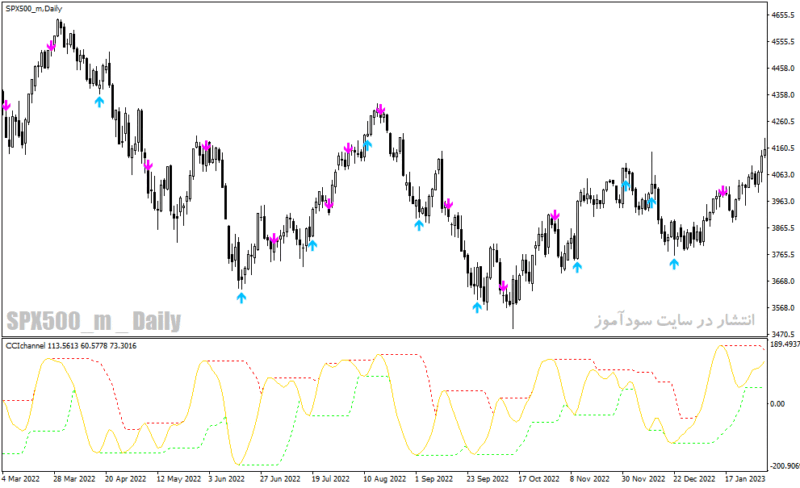 خرید و دانلود دانلود اندیکاتور سیگنال دهی برای متاتریدر4 با نام cci channel indicator - تصویر 5