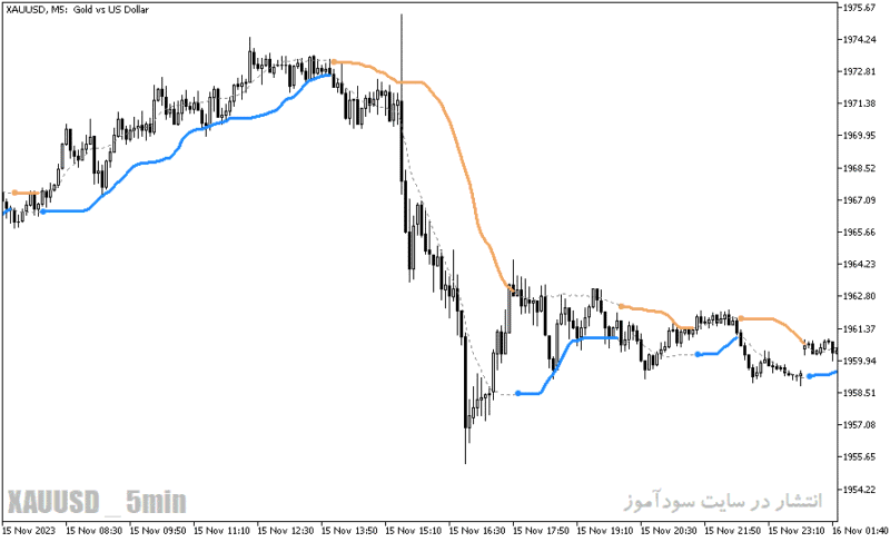 خرید و دانلود دانلود اندیکاتور سیگنال دهی ارز دیجیتال برای متاتریدر5 با نام bb stops indicator - تصویر 3
