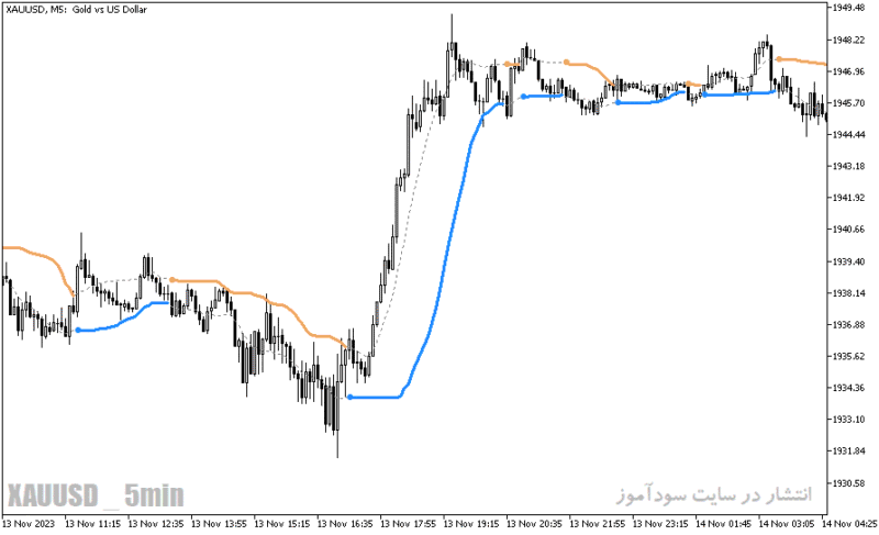 خرید و دانلود دانلود اندیکاتور سیگنال دهی ارز دیجیتال برای متاتریدر5 با نام bb stops indicator - تصویر 4