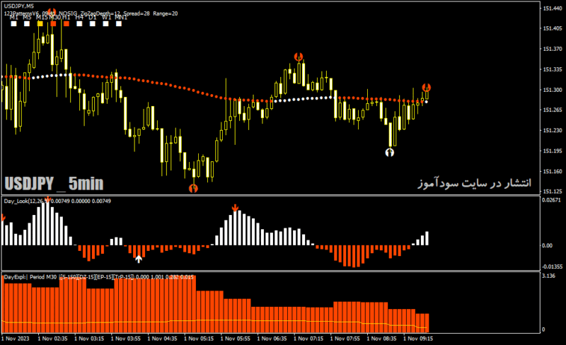 خرید و دانلود دانلود اندیکاتور سیگنال دهی فارکس برای متاتریدر4 با نام Pattern Day Trader - تصویر 3