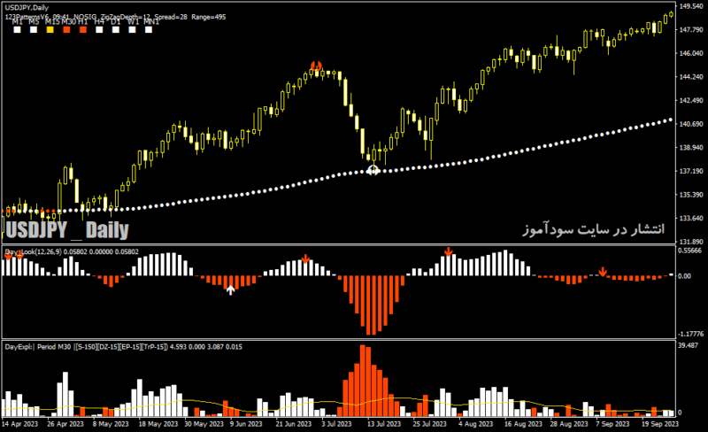 خرید و دانلود دانلود اندیکاتور سیگنال دهی فارکس برای متاتریدر4 با نام Pattern Day Trader - تصویر 5