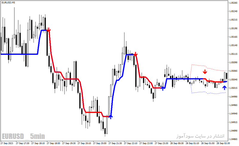 خرید و دانلود دانلود اندیکاتور سیگنال بسیار قوی خرید و فروش برای فارکس با نام forex stuff indicator mtf with alerts - تصویر 3
