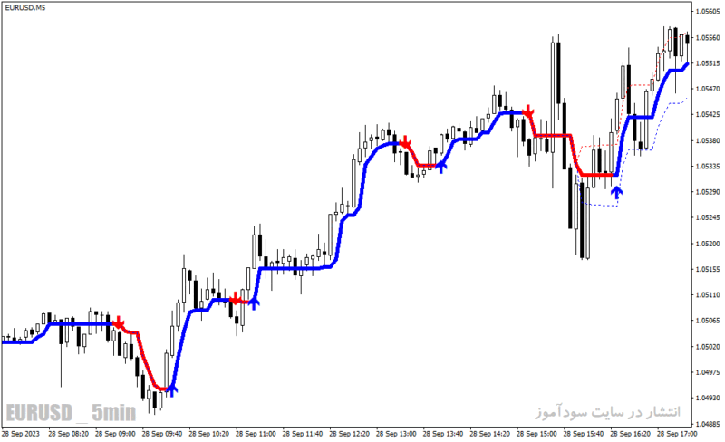 خرید و دانلود دانلود اندیکاتور سیگنال بسیار قوی خرید و فروش برای فارکس با نام forex stuff indicator mtf with alerts - تصویر 4