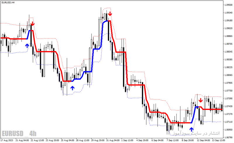 خرید و دانلود دانلود اندیکاتور سیگنال بسیار قوی خرید و فروش برای فارکس با نام forex stuff indicator mtf with alerts - تصویر 5