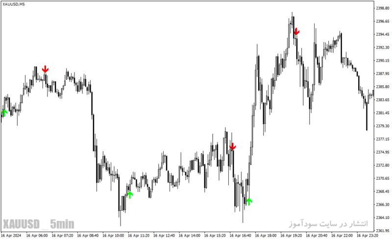 خرید و دانلود دانلود اندیکاتور سیگنال طلا برای متاتریدر4 با نام beast super signal indicator - تصویر 3