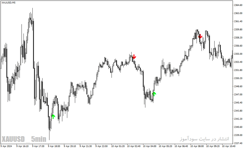 خرید و دانلود دانلود اندیکاتور سیگنال طلا برای متاتریدر4 با نام beast super signal indicator - تصویر 4