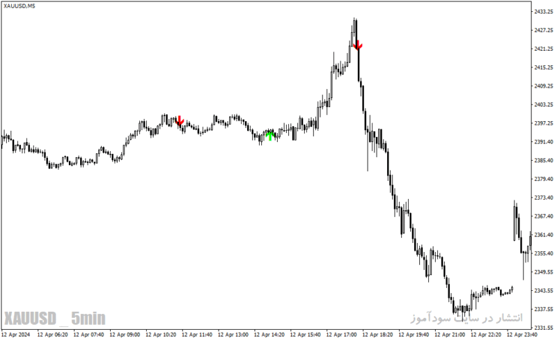 خرید و دانلود دانلود اندیکاتور سیگنال طلا برای متاتریدر4 با نام beast super signal indicator - تصویر 5