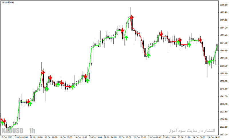 خرید و دانلود دانلود اندیکاتور سیگنال خرید و فروش برای متاتریدر4 با نام be forex guru - تصویر 3