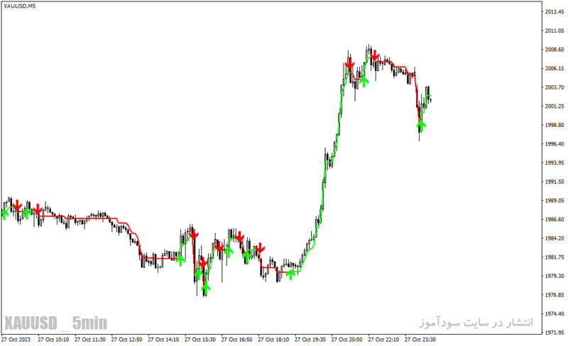 خرید و دانلود دانلود اندیکاتور سیگنال خرید و فروش برای متاتریدر4 با نام be forex guru - تصویر 5