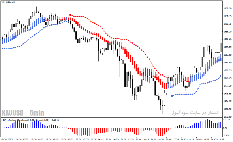 خرید و دانلود دانلود اندیکاتور سیگنال خرید و فروش قوی برای متاتریدر4 با نام forex trend breakout system - تصویر 3
