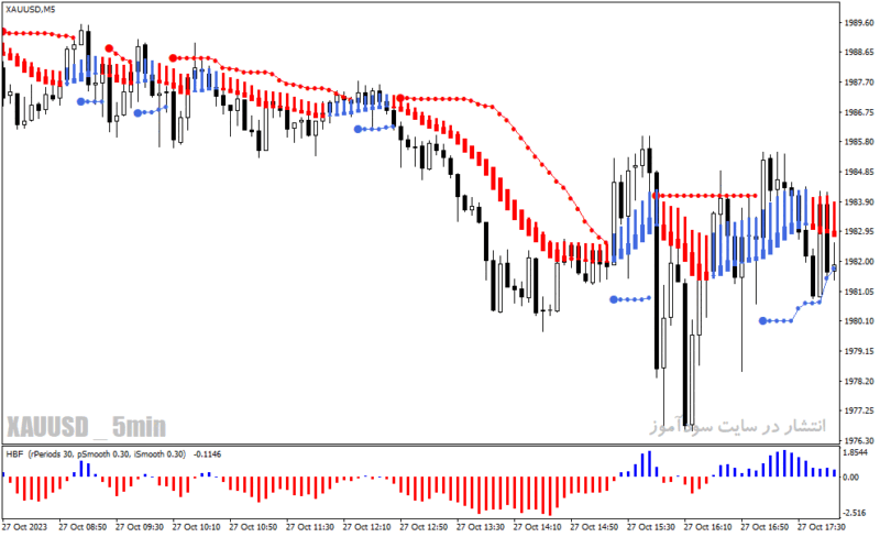 خرید و دانلود دانلود اندیکاتور سیگنال خرید و فروش قوی برای متاتریدر4 با نام forex trend breakout system - تصویر 4