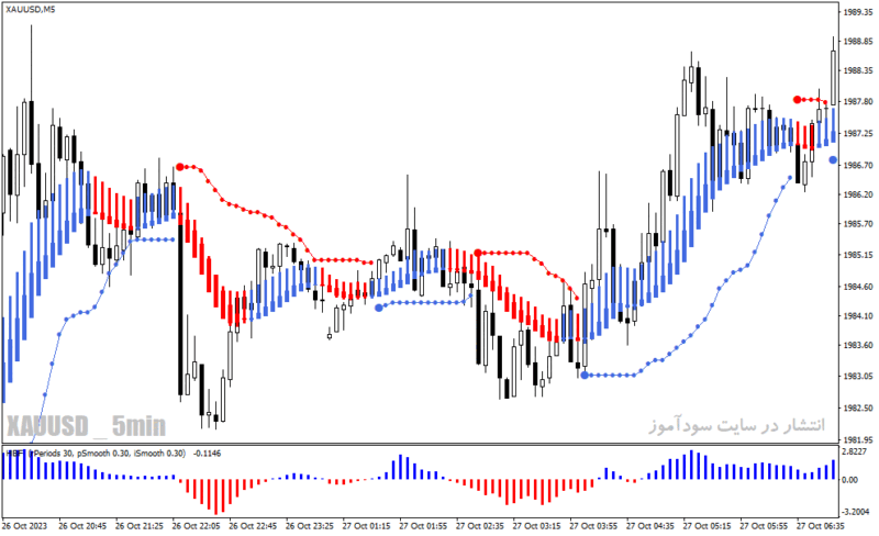 خرید و دانلود دانلود اندیکاتور سیگنال خرید و فروش قوی برای متاتریدر4 با نام forex trend breakout system - تصویر 5