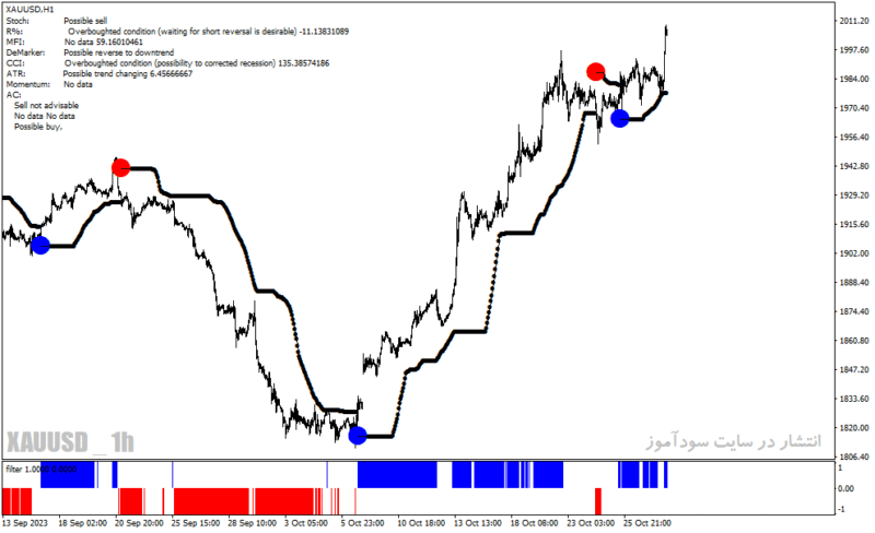 خرید و دانلود دانلود اندیکاتور سیگنال دهی برای متاتریدر4 با نام Forex Reversal System - تصویر 3
