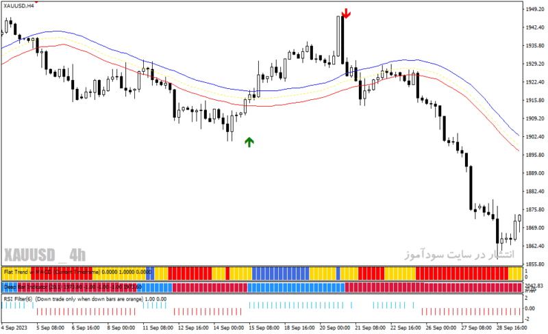 خرید و دانلود دانلود اندیکاتور سیگنال خرید و فروش بسیار قوی برای متاتریدر4 با نام forex mass profit system - تصویر 4