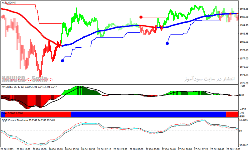 خرید و دانلود دانلود اندیکاتور سیگنال طلایی برای متاتریدر4 با نام forexlion trading system - تصویر 3