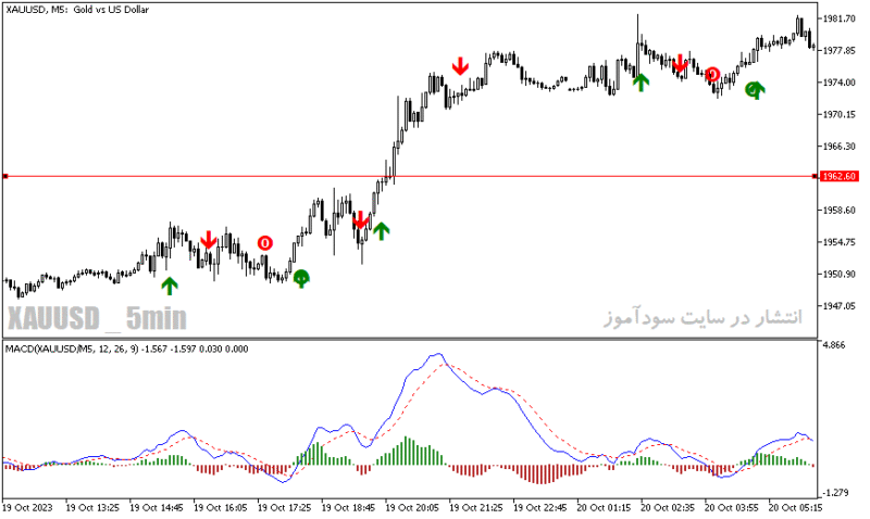 خرید و دانلود دانلود اندیکاتور سیگنال خرید و فروش رایگان برای متاتریدر5 با نام MACD TREND SILENCER SIGNAL - تصویر 3