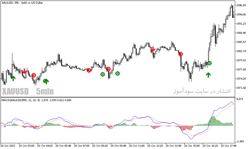 خرید و دانلود دانلود اندیکاتور سیگنال خرید و فروش رایگان برای متاتریدر5 با نام MACD TREND SILENCER SIGNAL - تصویر 4