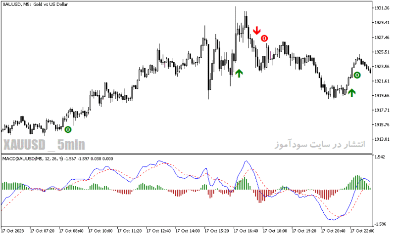 خرید و دانلود دانلود اندیکاتور سیگنال خرید و فروش رایگان برای متاتریدر5 با نام MACD TREND SILENCER SIGNAL - تصویر 5