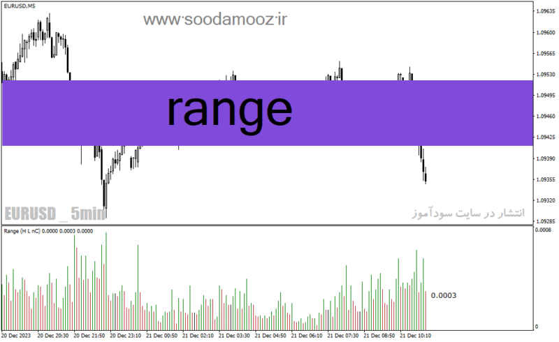 خرید و دانلود دانلود اندیکاتور شناسایی بازار رنج برای متاتریدر4 با نام Range - تصویر 2