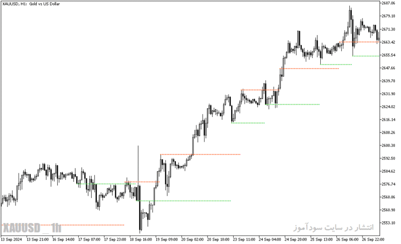 خرید و دانلود دانلود اندیکاتور شناسایی نقاط حمایت و مقاومت برای متاتریدر5 با نام wpr support resistance - تصویر 3