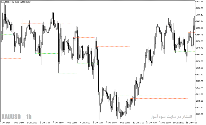 خرید و دانلود دانلود اندیکاتور شناسایی نقاط حمایت و مقاومت برای متاتریدر5 با نام wpr support resistance - تصویر 5