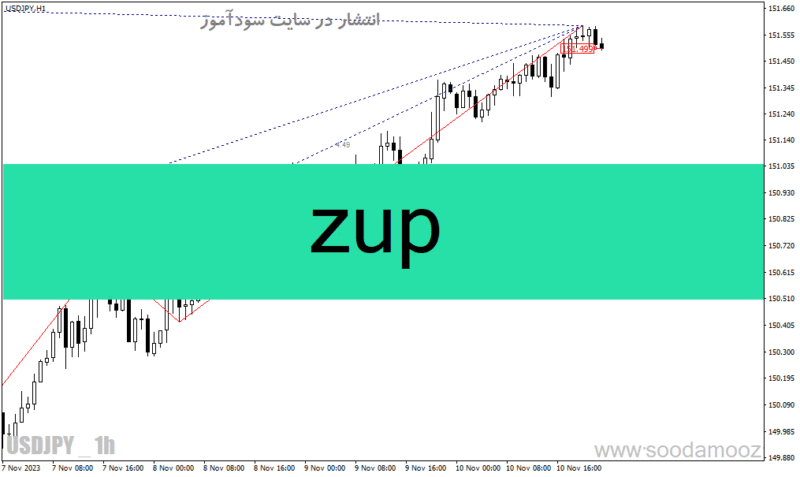 خرید و دانلود دانلود اندیکاتور شناسایی الگو برای متاتریدر4 با نام Zup - تصویر 2