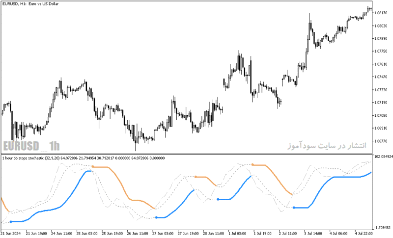 خرید و دانلود دانلود اندیکاتور شورت و لانگ برای متاتریدر5 با نام bb stops stochastic - تصویر 3