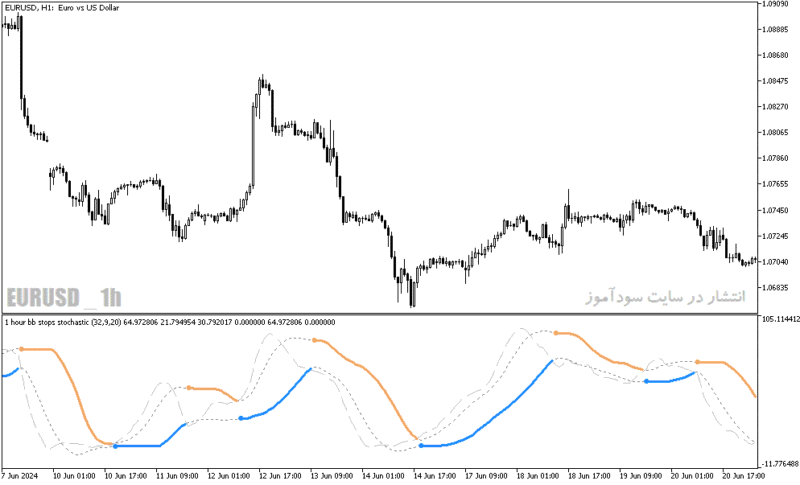 خرید و دانلود دانلود اندیکاتور شورت و لانگ برای متاتریدر5 با نام bb stops stochastic - تصویر 4