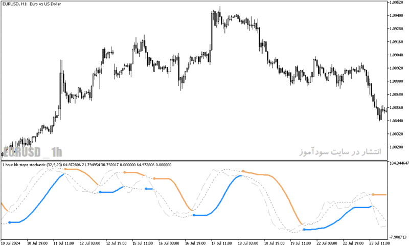 خرید و دانلود دانلود اندیکاتور شورت و لانگ برای متاتریدر5 با نام bb stops stochastic - تصویر 5